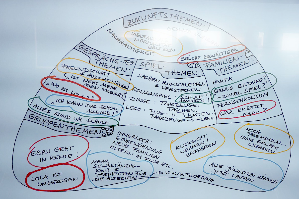 Erste Schritte im Situationsansatz INA.KINDER.GARTEN